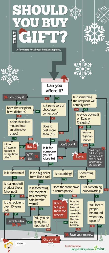 infographic about Christmas gift buying