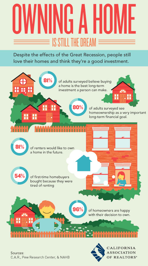 infographic about dream of homeownership